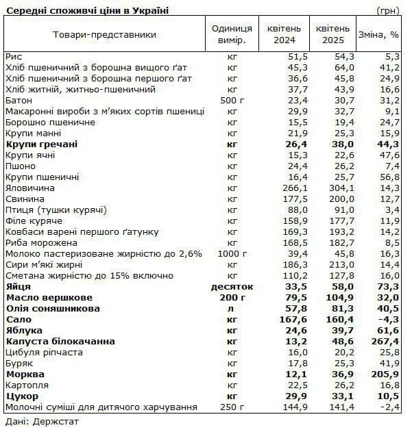 Госстат Украины - Цены на продукты в Украине выросли от 10% до 270% за последний год