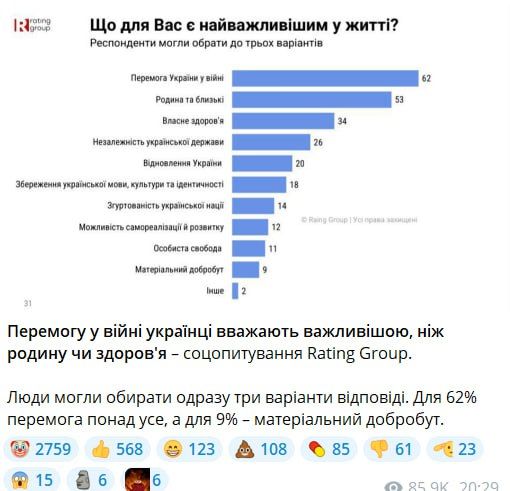 По опросам хунты. Оказывается "перемога" важнее собственного здоровья и семьи