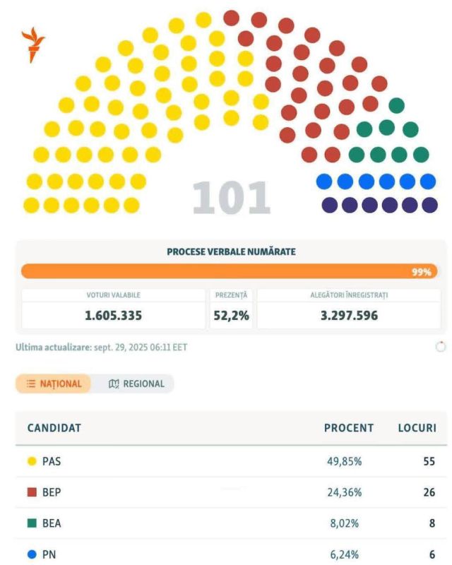 По итогам выборов в Молдавии