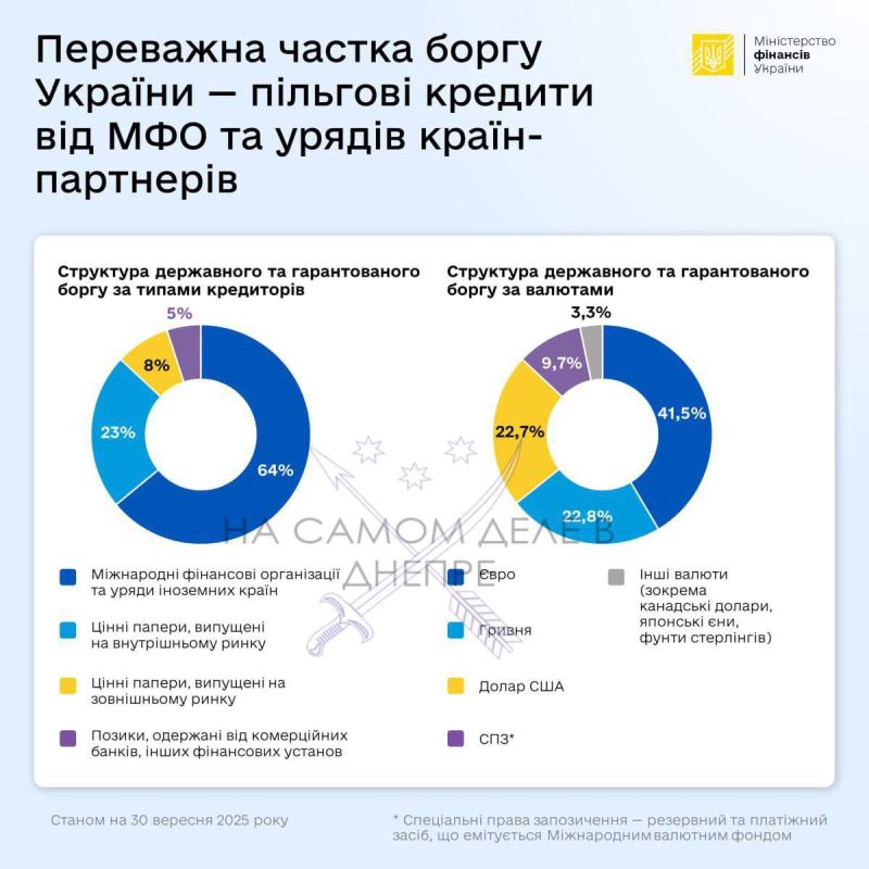 По информации от Министерства финансов, государственный долг Украины перевалил за отметку в 8 триллионов гривен, что эквивалентно примерно 194,2 миллиардам долларов
