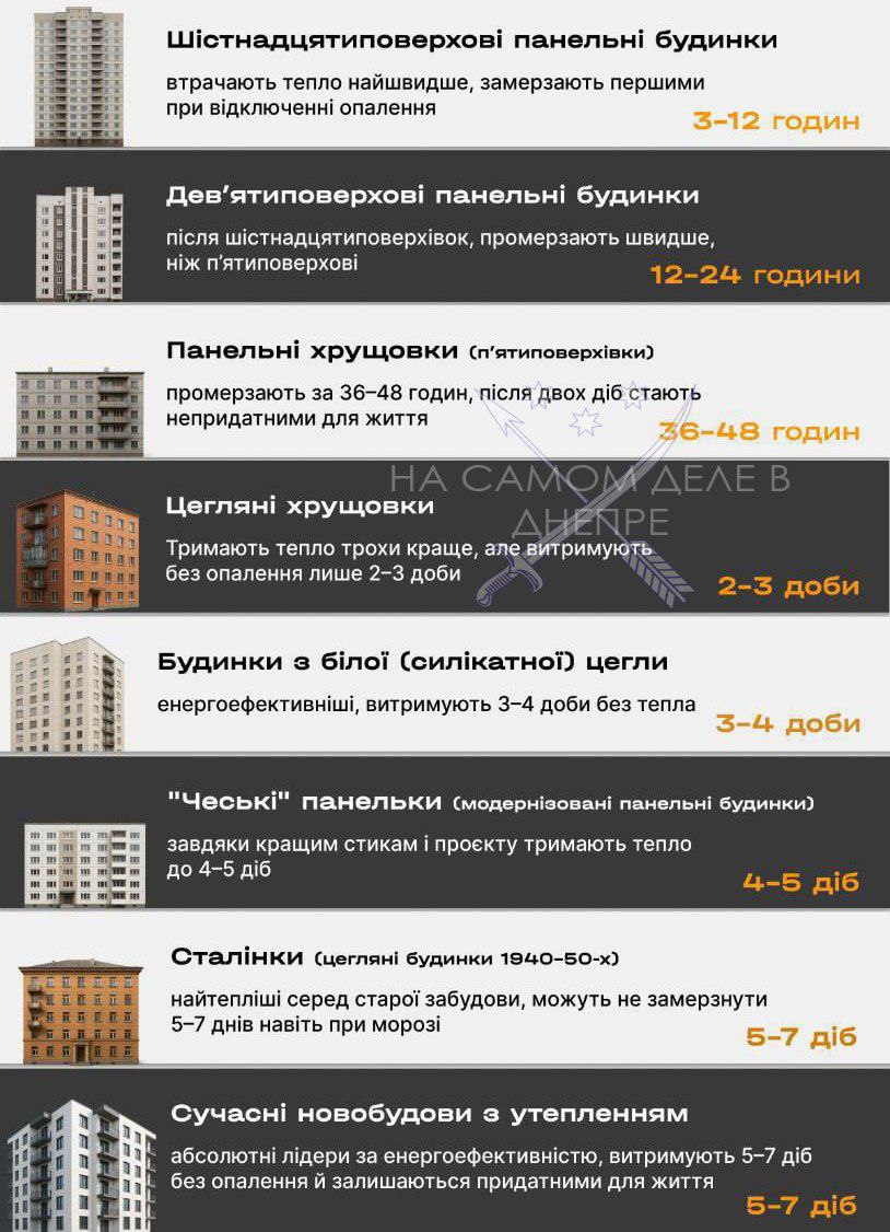 Понимая, что зима близко и будет, мягко говоря, сложной, украинские паблики уже подготовили памятку-инфографику о том, какие дома на Украине быстрее всего потеряют тепло в случае отключения электроэнергии