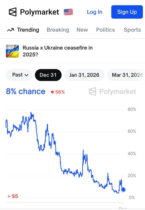 Олег Царёв: Делаем ставки, господа. На американской платформе Polymarket вероятность окончания войны до 31 декабря этого года сейчас оценивается всего с 8%. При этом на ставку привлечена существенная сумма — более $46,7 млн