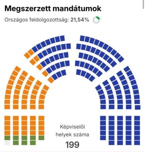 �������� ������������ ������ 21,5% ���������� � �������, ������ ������� ������ ����������� �������� ��������� �� ����� �������