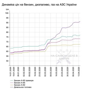В Украине подорожал дизель