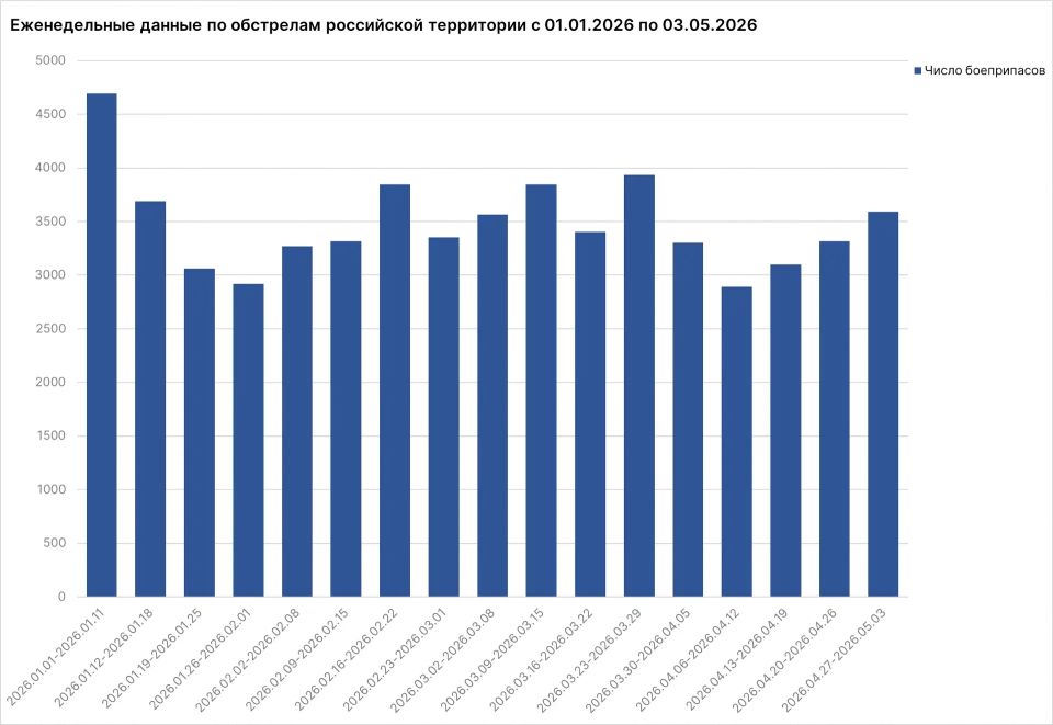 Родион Мирошник: 34 мирных жителя, в том числе 2 детей, погибли от рук украинских боевиков за минувшую неделю Родион Мирошник: 34 мирных жителя, в том числе 2 детей, погибли от рук украинских боевиков за минувшую неделю