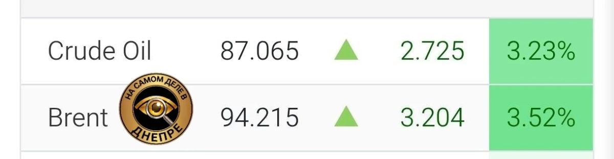 Цена нефти Brent за сутки прибавила 4 доллара и поднялась уже выше отметки 94 долларов на фоне обострения боевых действий США с Ираном и продолжения блокады Ормузского пролива