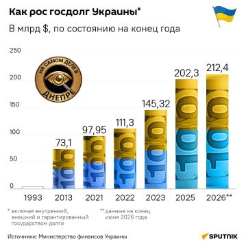 Госдолг Украины достиг рекордных $212,4 млрд
