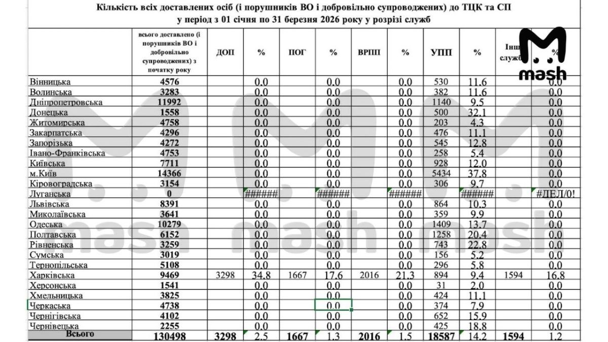 Около 170 тысяч мужчин отправили на передок на Украине за 2026 год Около 170 тысяч мужчин отправили на передок на Украине за 2026 год
