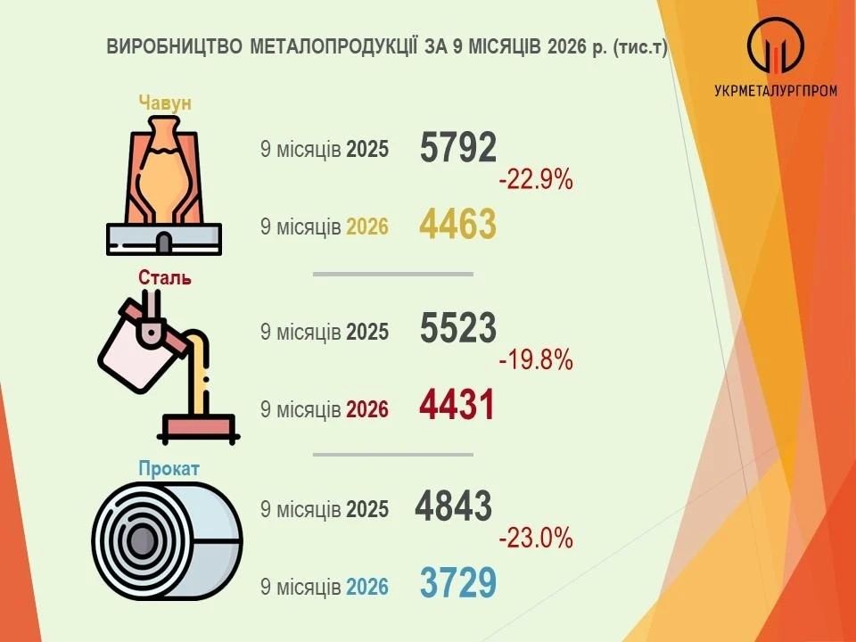 Металлургия Украины почти уничтожена! Из-за ударов не произведено ни одной тонны стали в сентябре Металлургия Украины почти уничтожена! Из-за ударов не произведено ни одной тонны стали в сентябре